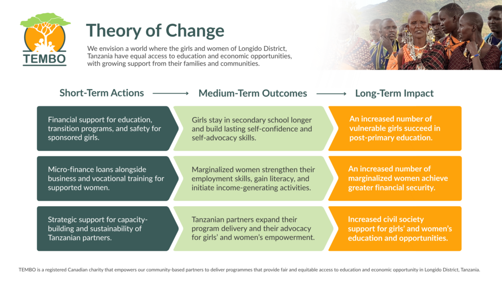 TEMBO Theory of Change. Vision: We envision a world where the girls and women of Longido District, Tanzania have equal access to education and economic opportunities, with growing support from their families and communities. The chart shows three pathways, each moving from short-term actions to medium-term outcomes to long-term impact. Pathway 1: Financial support for education, transition programs, and safety for sponsored girls leads to girls staying in secondary school longer and building lasting self-confidence and self-advocacy skills, so that an increased number of vulnerable girls succeed in post-primary education. Pathway 2: Micro-finance loans alongside business and vocational training for supported women lead to marginalized women strengthening their employment skills, gaining literacy, and starting income-generating activities, so that an increased number of marginalized women achieve greater financial security. Pathway 3: Strategic support for capacity-building and sustainability of Tanzanian partners leads to partners expanding their program delivery and their advocacy for girls' and women's empowerment, resulting in increased civil society support for girls' and women's education and opportunities. TEMBO is a registered Canadian charity that empowers our community-based partners to deliver programmes that provide fair and equitable access to education and economic opportunity in Longido District, Tanzania.